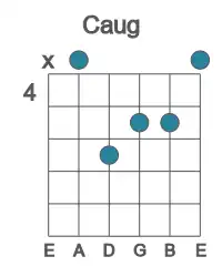 Guitar voicing #1 of the C aug chord